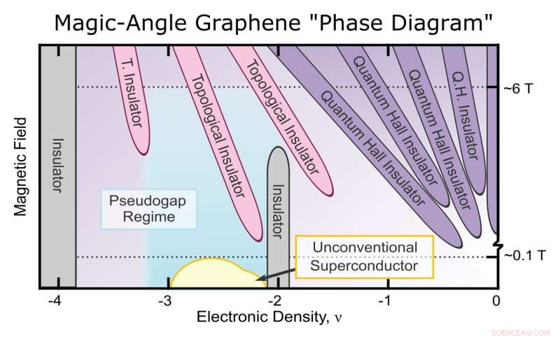 Unlocking Superconductivity in Magic-Angle Twisted Graphene