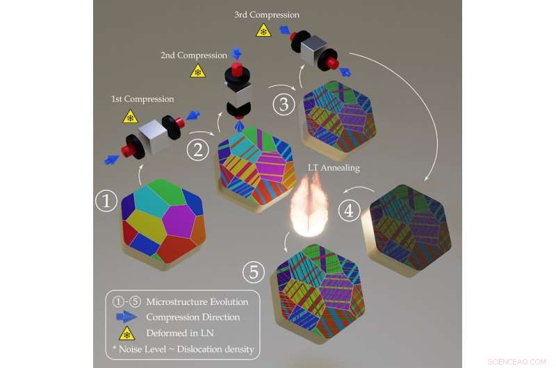 Nanotwinned Titanium: A Breakthrough in Sustainable, High-Performance Manufacturing