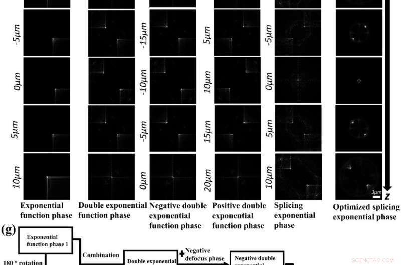 Advanced Point Spread Functions Enable Precise 3D Particle Tracking