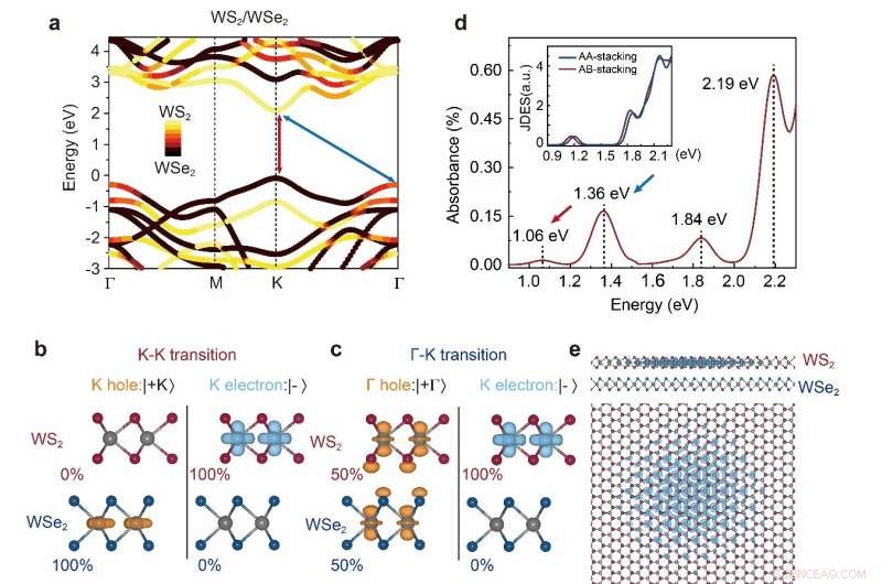 Exploring Twist-Angle Dependent Excitons in Transition Metal Dichalcogenide Heterobilayers