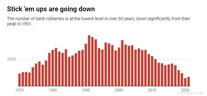 Why Bank Robberies Are Becoming Rare: Crime Trends Show Diminishing Rewards