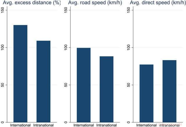 How Poor Road Conditions Cut Trade Volumes by 18%