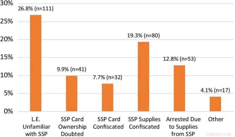 Law Enforcement Barriers Undermine Harm Reduction Efforts, New Study Reveals