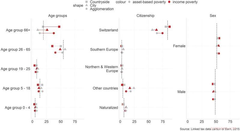 Swiss Study Reveals Distinct Characteristics of Urban vs Rural Poverty