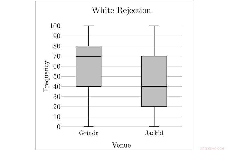Black Men’s Experiences of Racial Discrimination Vary Between Grindr and Jack’d
