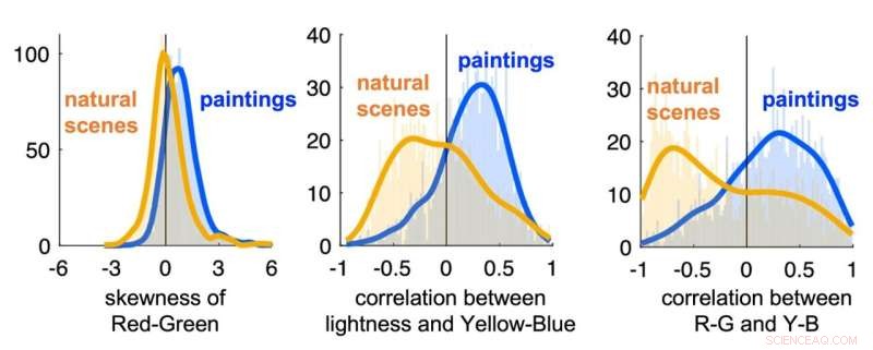 Color Statistics Predict Viewer Preferences for Art Paintings