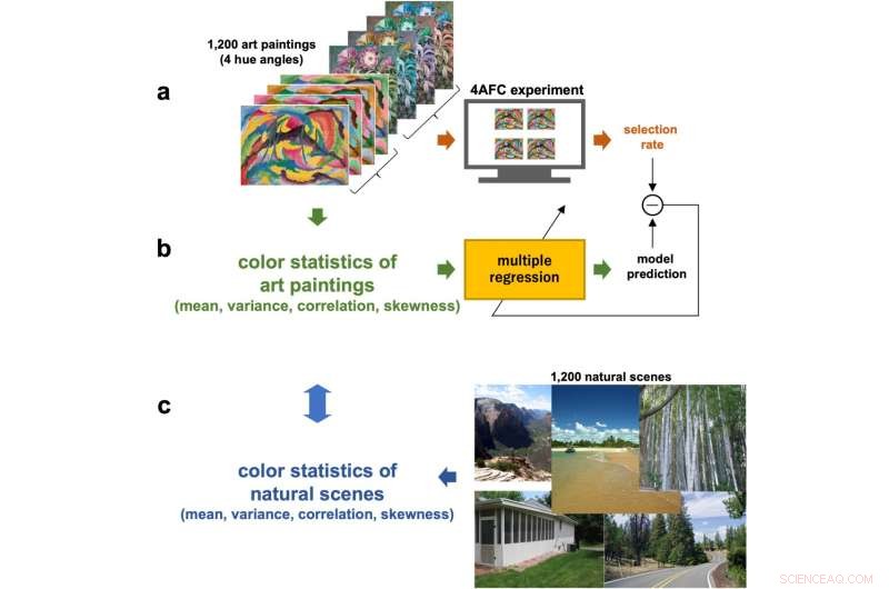 Color Statistics Predict Viewer Preferences for Art Paintings