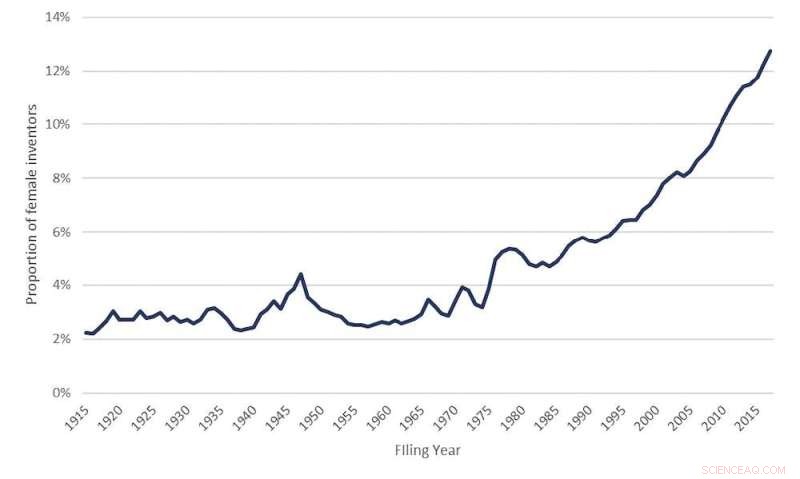 Analysis of 309,544 Patent Applications Reveals Persistent Gender Gap in Inventorship