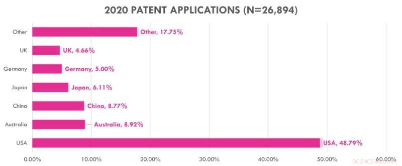 Analysis of 309,544 Patent Applications Reveals Persistent Gender Gap in Inventorship
