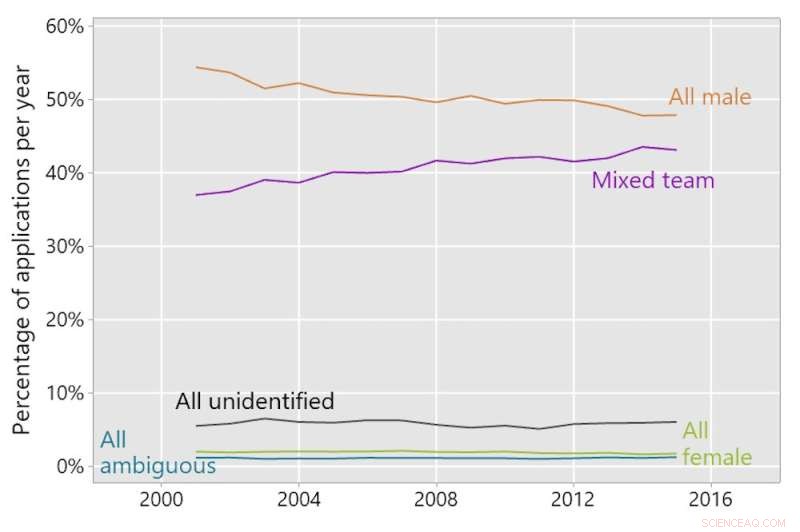 Analysis of 309,544 Patent Applications Reveals Persistent Gender Gap in Inventorship