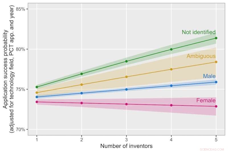 Analysis of 309,544 Patent Applications Reveals Persistent Gender Gap in Inventorship