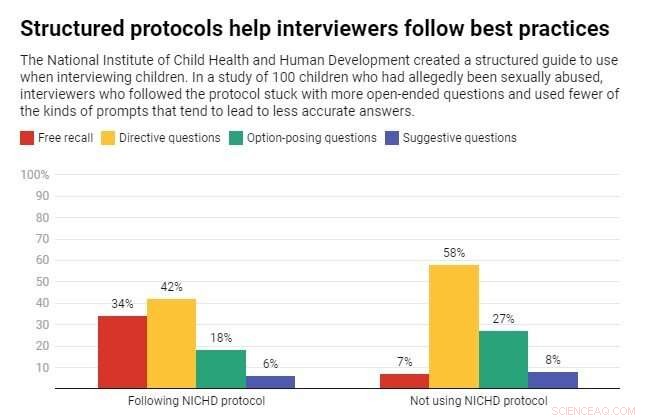 Children’s Eyewitness Testimony: Accurate as Adults When Interviews Follow Proven Guidelines