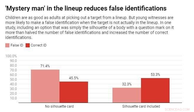 Children’s Eyewitness Testimony: Accurate as Adults When Interviews Follow Proven Guidelines