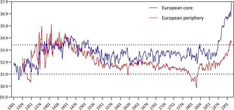 Capitalism’s Growth Linked to Lower Human Welfare, Study Reveals