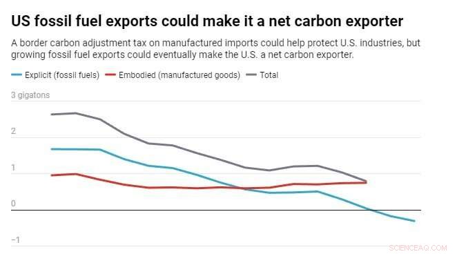 Extending Carbon Border Taxes to All Emissions and Fossil Fuels: Implications for Global Trade