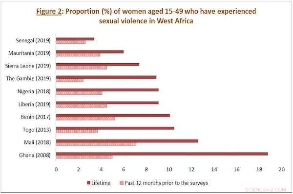 Uncovering the Crisis: Sexual Violence in West Africa