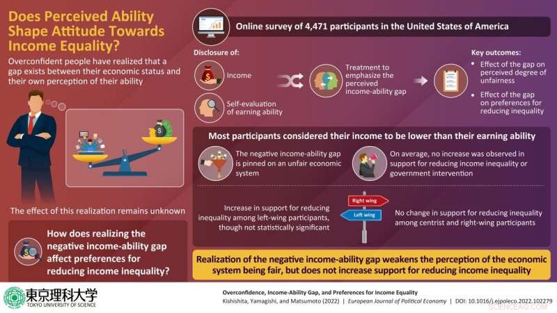 How Overconfidence and Perceived Ability Shape Views on Income Equality