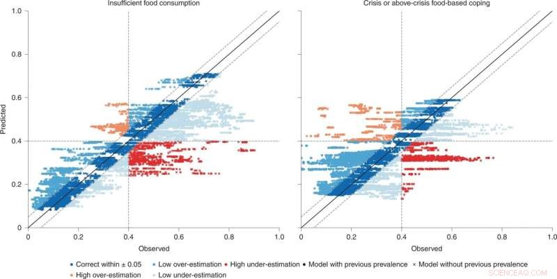 New Machine Learning Model Aims to End Global Food Insecurity, Says Researchers