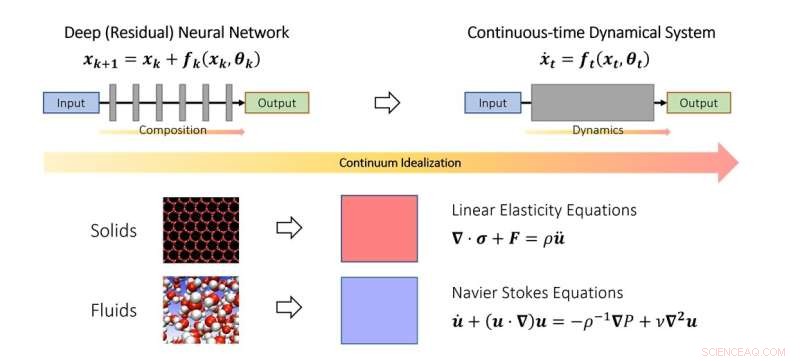 Deep Learning Reimagined: A Continuous Dynamical Systems Perspective