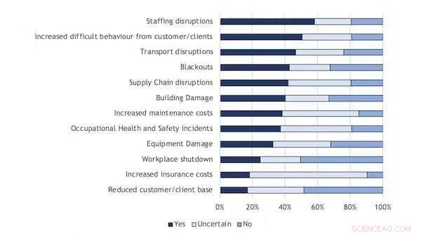 How Climate Change Complicates the Workplace: Rising Weather Disruptions Hamper Productivity