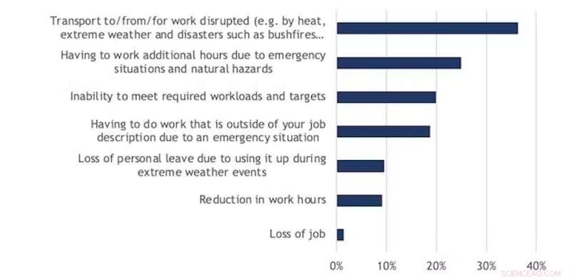 How Climate Change Complicates the Workplace: Rising Weather Disruptions Hamper Productivity