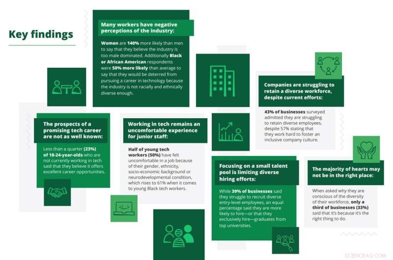 Wiley Report: 50% of Gen Z Tech Employees Report Workplace Discomfort Linked to Identity