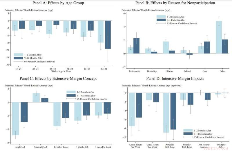 Significant Economic Burden on Workers Experiencing Severe COVID-19 Illnesses