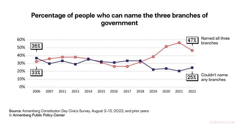 US Civics Knowledge Declines: First Amendment and Branches of Government Understanding Drops