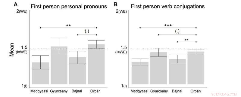 Research Uncovers Personality Shifts in Hungarian Prime Ministers Through Speech Analysis
