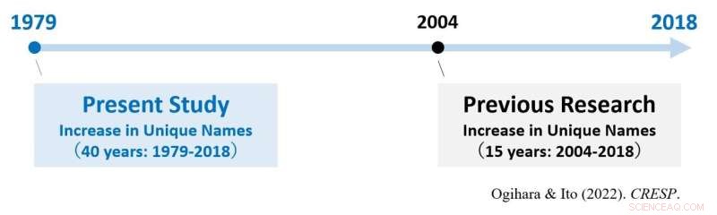 Japan’s Baby Names Become More Unique Over 40 Years, Study Finds