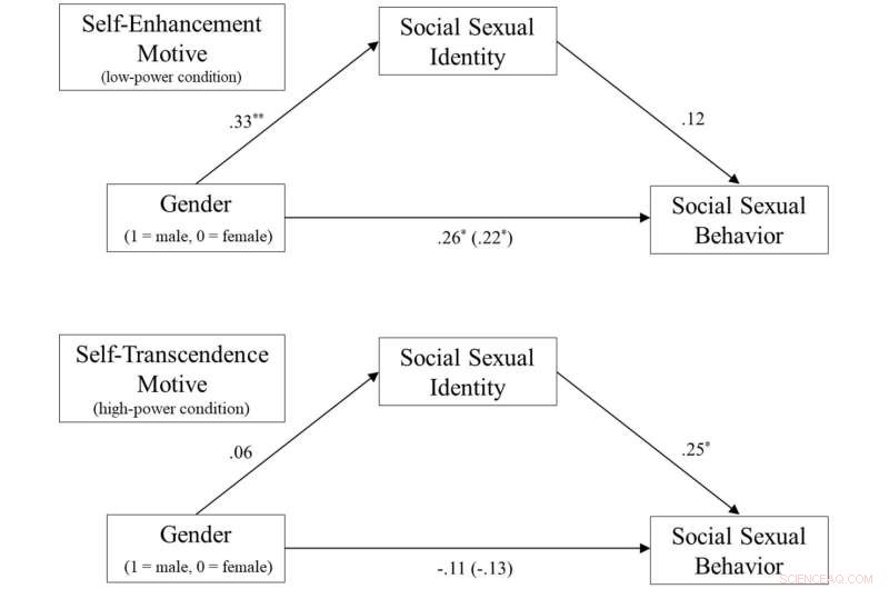 Study Reveals Subordinate Men Are Most Likely to Flirt for Career Advancement