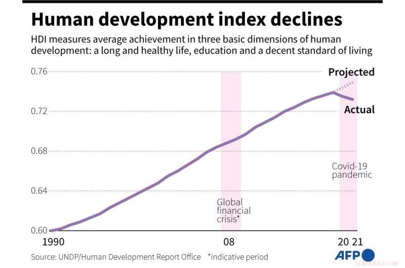 UN Report: COVID-19 and Global Crises Set Human Development 5 Years Back