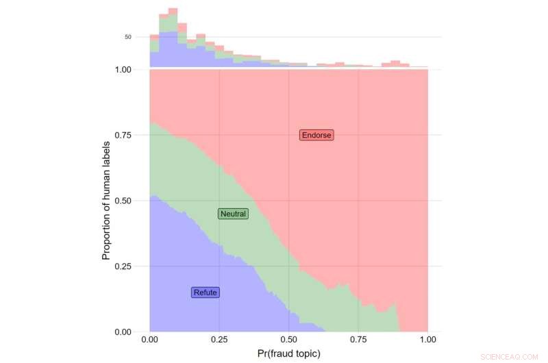 YouTube Favours Election‑Fraud Videos for Users Skeptical of 2020 Election