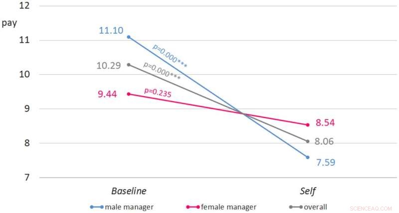 Research Shows Female Managers Offer Fairer Compensation