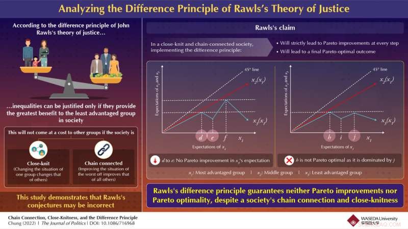 Does Assisting the Least Advantaged Truly Benefit Society?