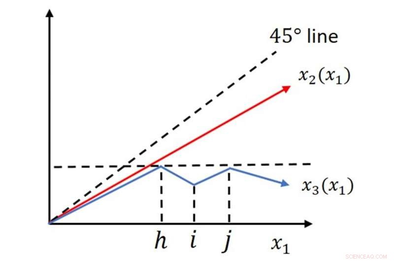 Does Assisting the Least Advantaged Truly Benefit Society?