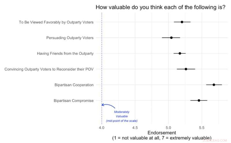 Study Shows Empathy Boosts Persuasion Among Political Rivals