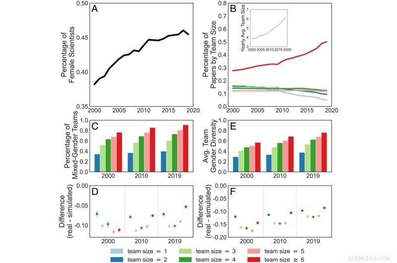 Study Finds Gender-Diverse Teams Drive More Innovative and High-Impact Scientific Discoveries
