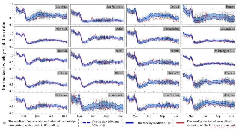 Impact of COVID-19 on Black‑Owned Restaurants: Disproportionate Decline Revealed