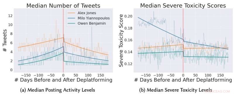 Deplatforming Extremists Lowers Their Reach, Yet It Comes With a Cost