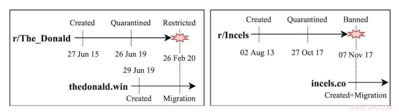 Deplatforming Extremists Lowers Their Reach, Yet It Comes With a Cost
