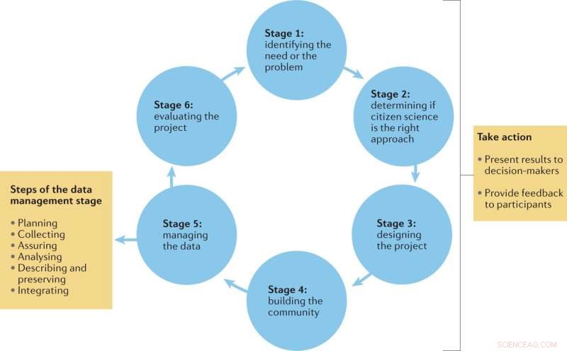 Harnessing Citizen Science to Solve Global Environmental Challenges