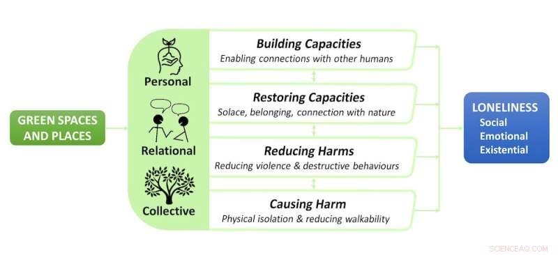 Loneliness Hits 25% of Australians – How Urban Green Spaces Can Help