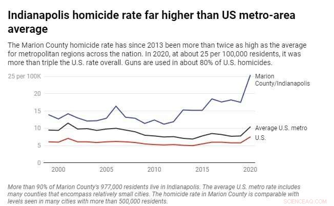 Indianapolis Tackles Gun Violence with Multifaceted Programs