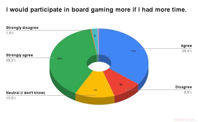 Women’s Shortage of Leisure Time Limits Board Game Play