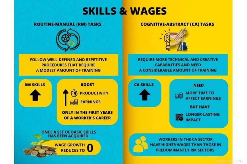 Study Shows Skill Development Key to Higher Earnings, Varies by Skill Type and Career Stage
