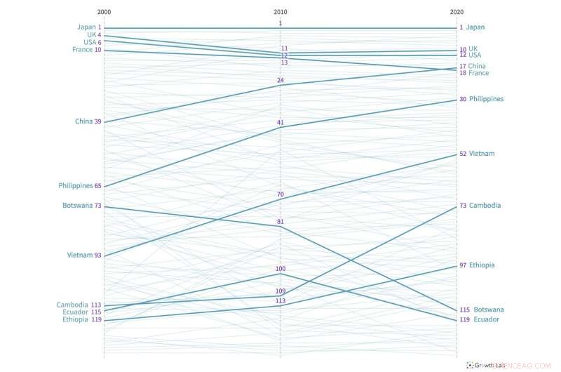 China, Vietnam, and Indonesia Set to Rank Among Top Growth Economies Through 2030