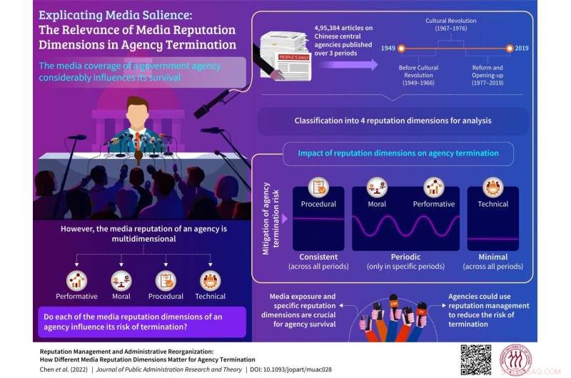 How Media Reputation Determines Government Agency Survival – Key Findings from Renmin University Study