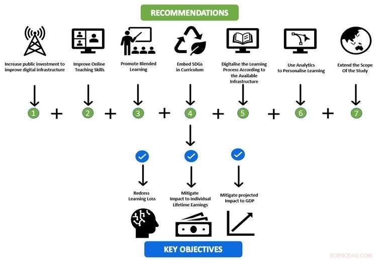 7 Proven Strategies to Reclaim Pandemic‑Era Learning Loss