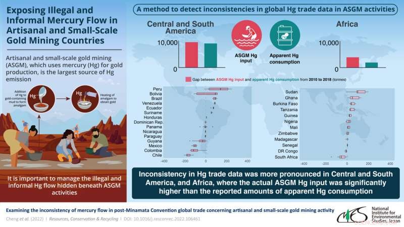 Unveiling Illegal and Informal Mercury Trading: A New Analytical Approach